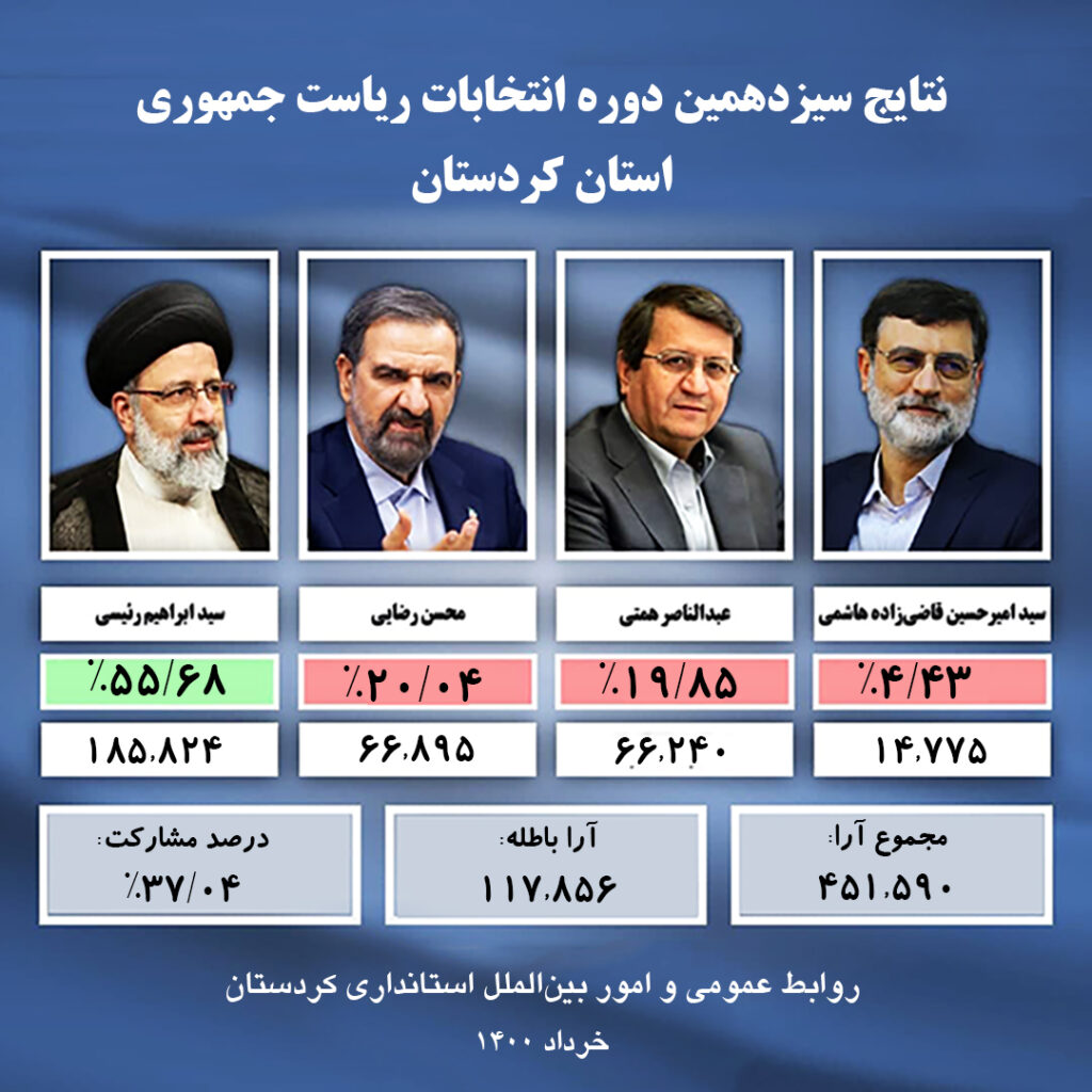 اینفوگرافی| آخرین نتایج سیزدهمین انتخابات ریاست جمهوری در استان کردستان